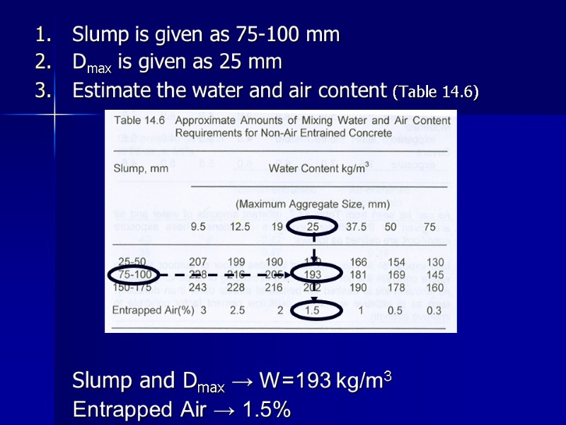 Slump is given as 75-100 mm Dmax is given as 25 mm Estimate the